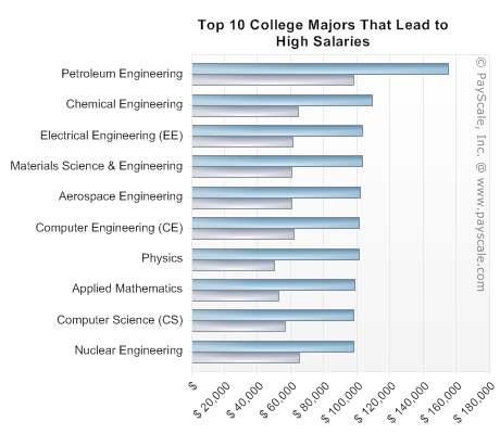 top-10-college-majors-that-lead-to-high-salaries-2011-v1.0.png